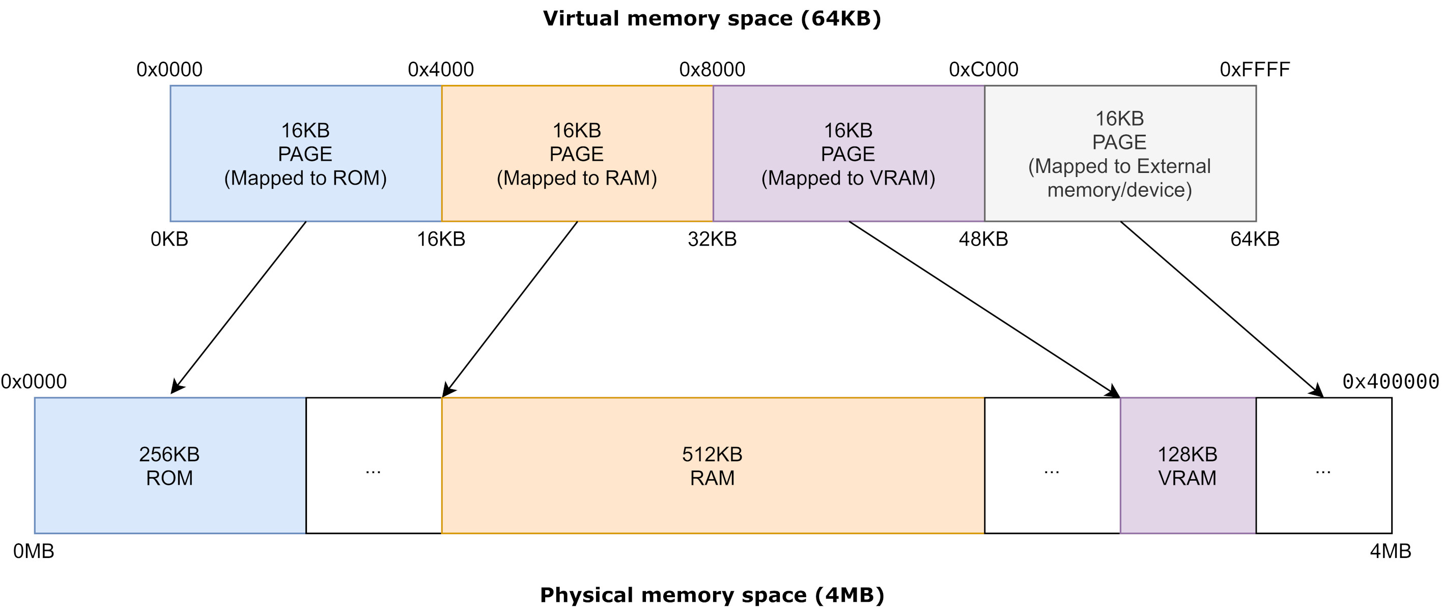 Physical Memory Mapping